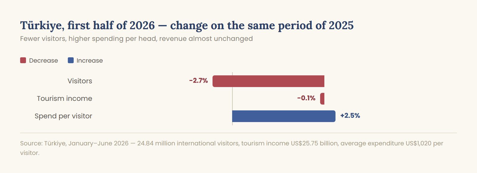 Türkiye, first half of 2026: visitors down 2.7 per cent, spend per visitor up 2.5 per cent, tourism income flat.