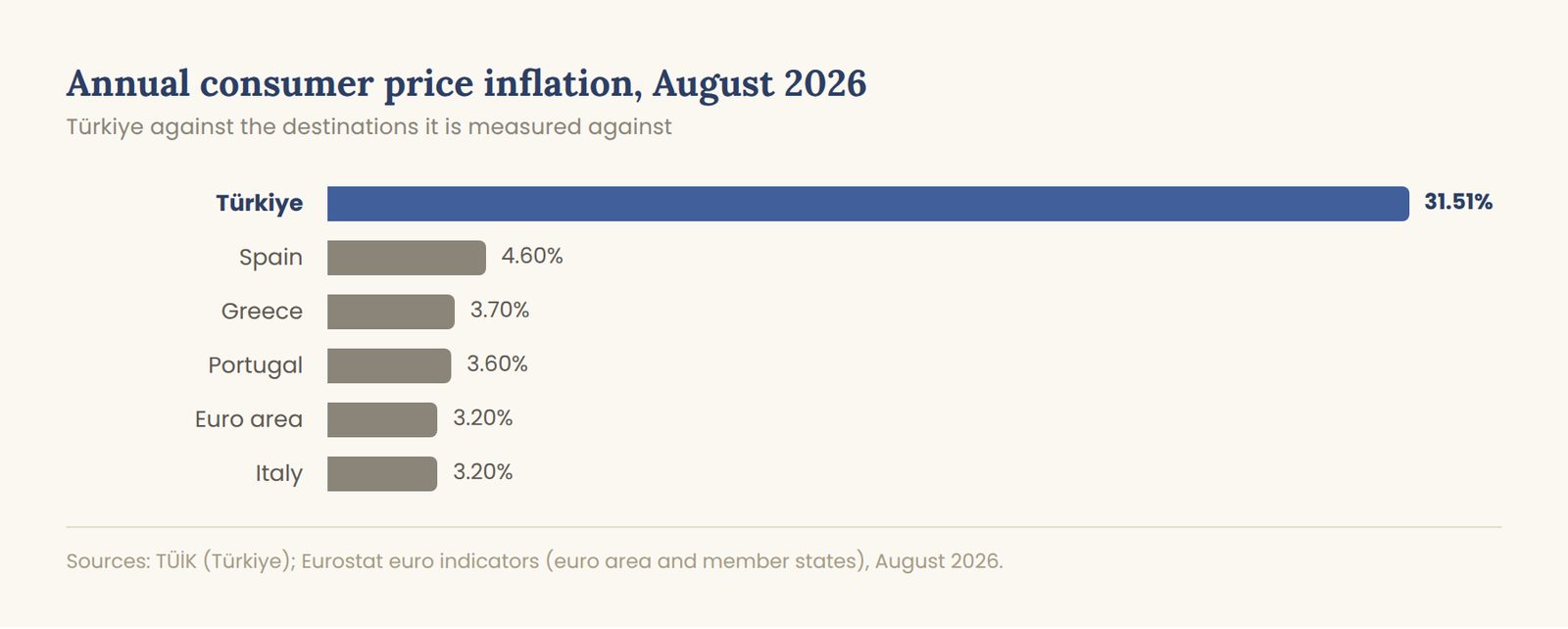 Annual consumer price inflation, August 2026. Türkiye 31.51 per cent; euro area 3.2.